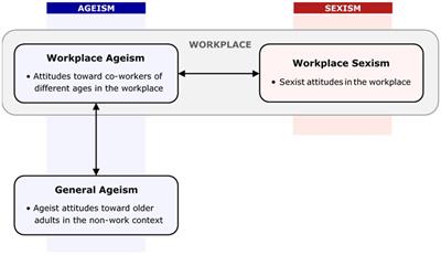 Intertwined -isms: an exploration of relationships between ageism and sexism in workplace and non-work contexts